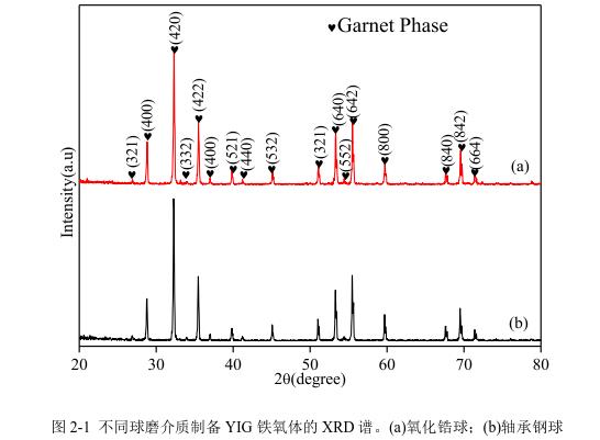 不同球磨介質(zhì)制備YIG 鐵氧體的 XRD 譜。(a)氧化鋯球；(b)軸承鋼球 