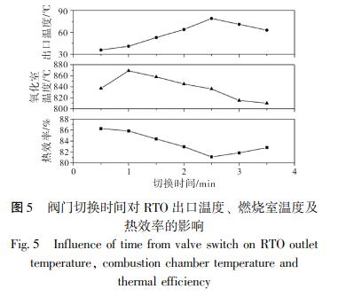 閥門切換時間對 RTO 出口溫度、 燃燒室溫度及 熱效率的影響