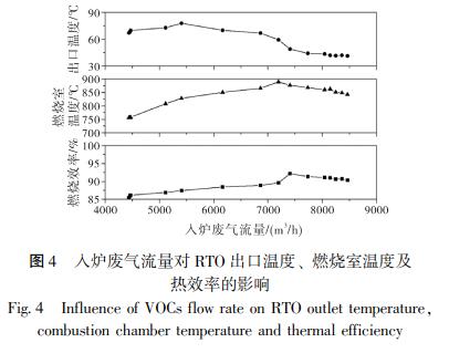入爐廢氣流量對 RTO 出口溫度、 燃燒室溫度及 熱效率的影響